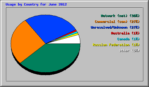 Usage by Country for June 2012