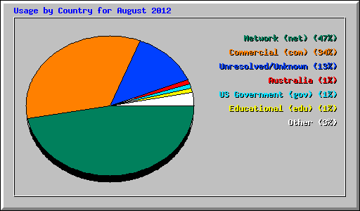 Usage by Country for August 2012