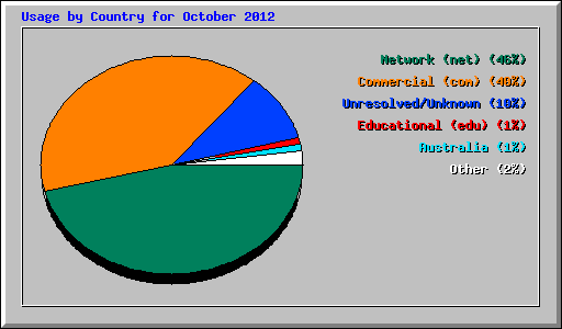 Usage by Country for October 2012