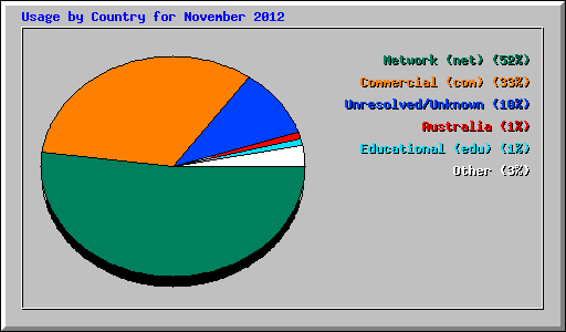 Usage by Country for November 2012