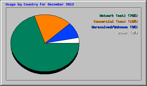 Usage by Country for December 2012