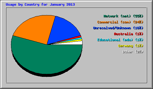 Usage by Country for January 2013