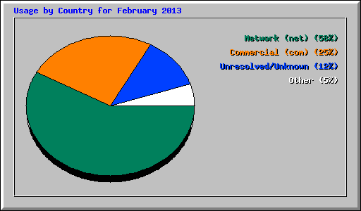 Usage by Country for February 2013
