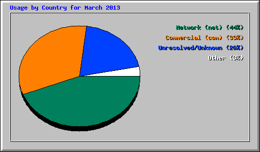 Usage by Country for March 2013