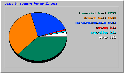 Usage by Country for April 2013