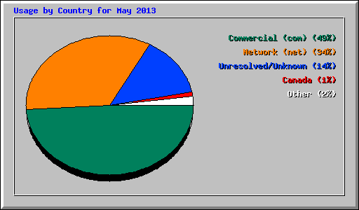 Usage by Country for May 2013