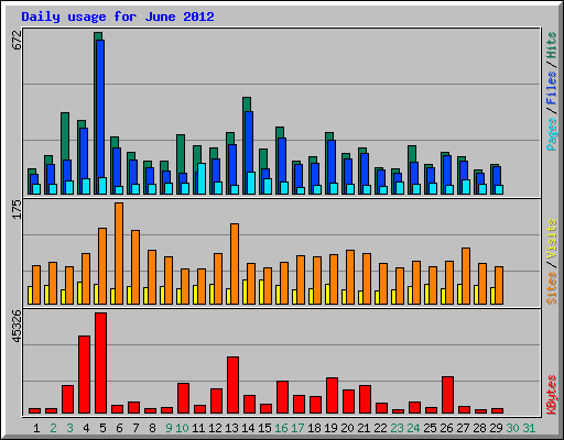Daily usage for June 2012