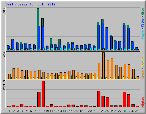 Daily usage for July 2012