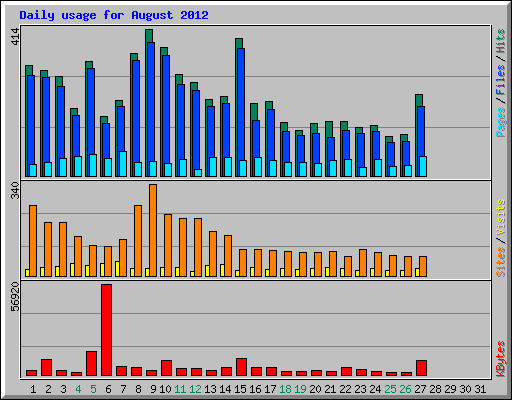 Daily usage for August 2012