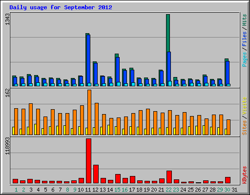 Daily usage for September 2012