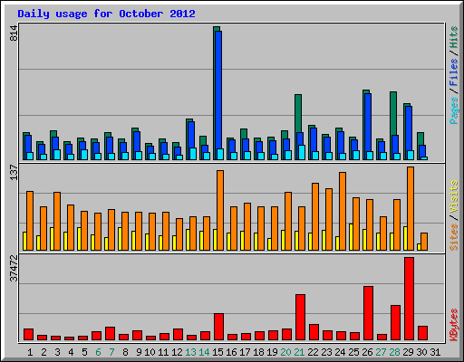 Daily usage for October 2012
