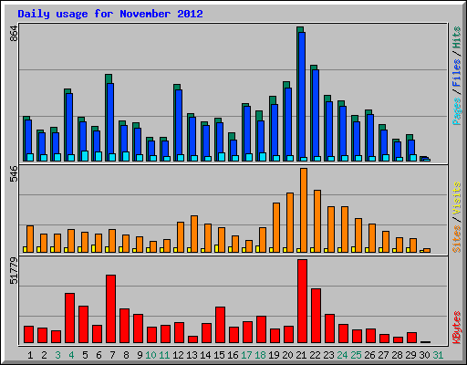 Daily usage for November 2012