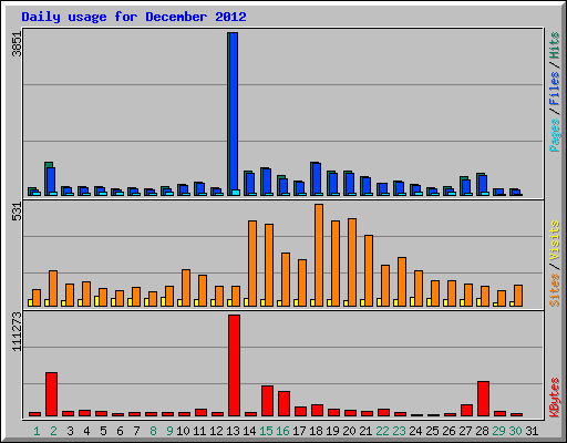 Daily usage for December 2012
