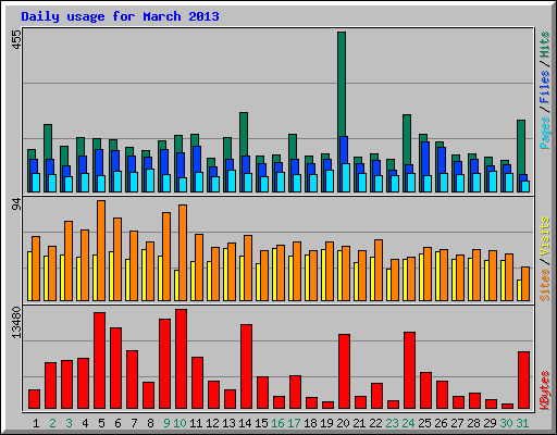 Daily usage for March 2013