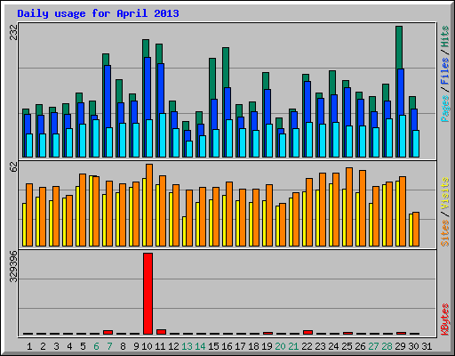 Daily usage for April 2013