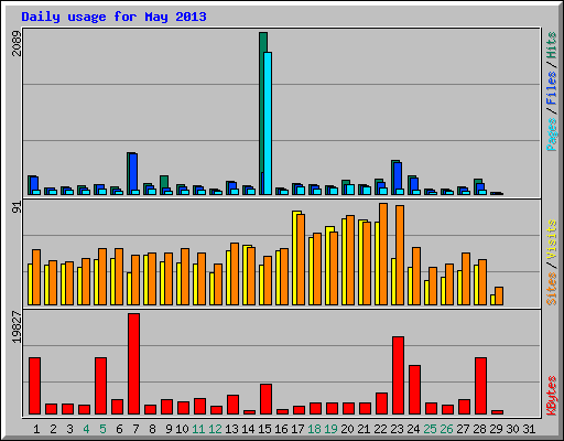 Daily usage for May 2013