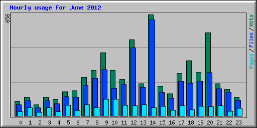 Hourly usage for June 2012