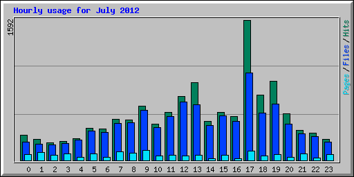 Hourly usage for July 2012