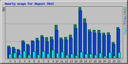 Hourly usage for August 2012