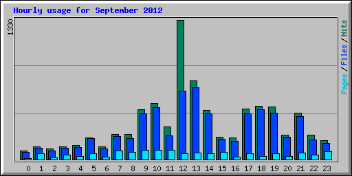Hourly usage for September 2012