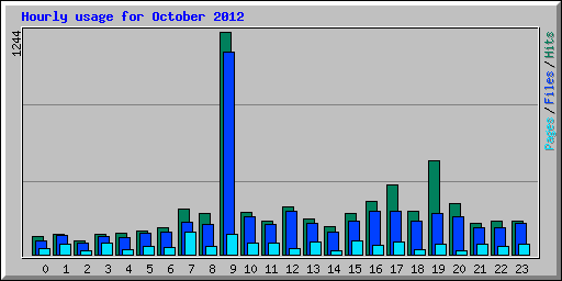 Hourly usage for October 2012