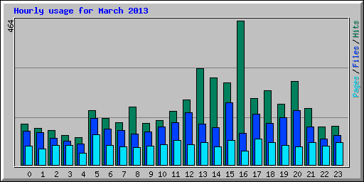 Hourly usage for March 2013
