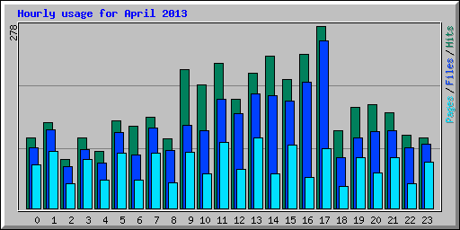 Hourly usage for April 2013