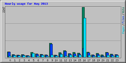 Hourly usage for May 2013