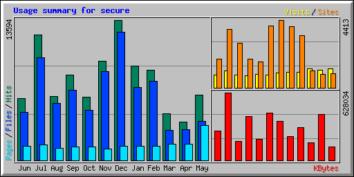 Usage summary for secure